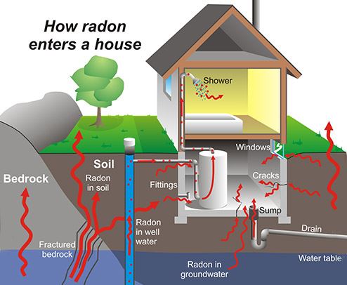 Jh Barlow Water Pump Service From Water Treatment To Radon Mitigation Throughout Connecticut Radon Radon Testing