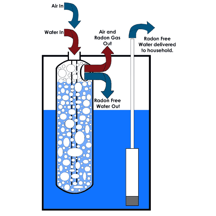 CT radon Aeration equipment