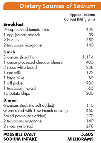 Sodium in Every Day Foods