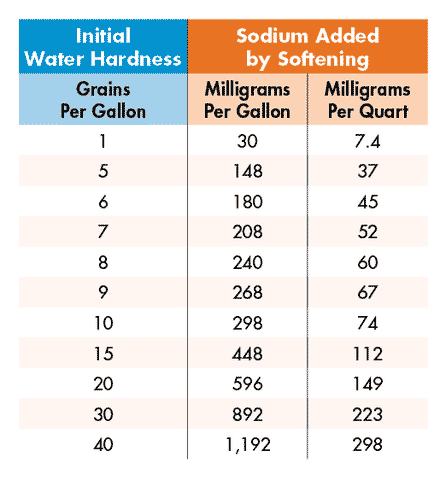 Sodium in softened water